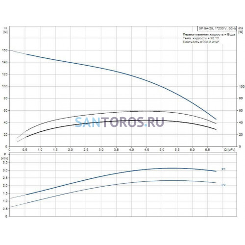 Насос cкважинный SP 5A-25 Grundfos (05001K25)
